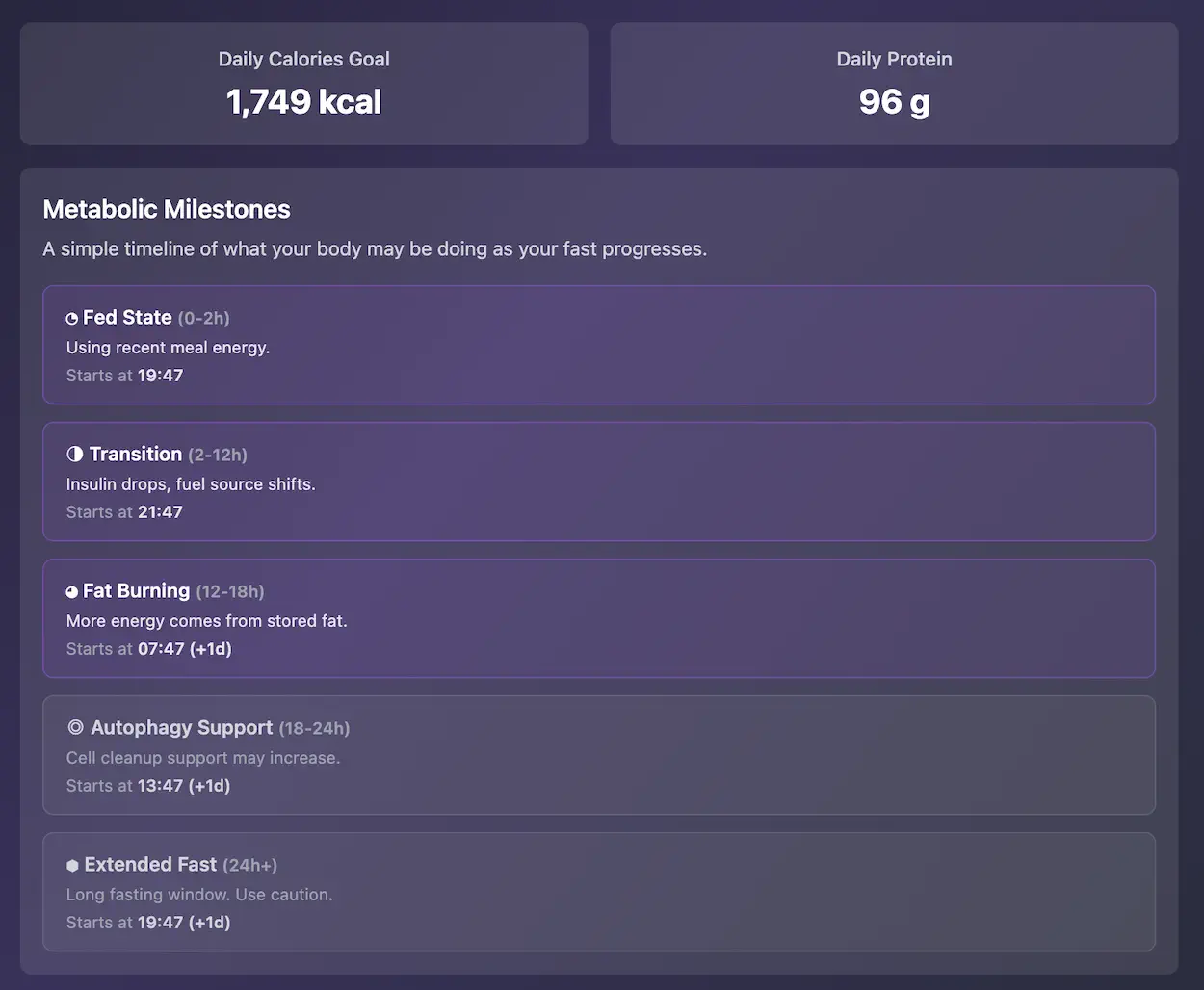 A health dashboard displaying results from an intermittent fasting calculator, including a daily calorie goal of 1,749 kcal and a protein target of 96g. Below, a "Metabolic Milestones" timeline outlines the body's physiological stages after the last meal at 19:47: the Fed State (0-2h), Transition (2-12h), Fat Burning starting at 07:47 (12-18h), Autophagy Support starting at 13:47 (18-24h), and an Extended Fast stage starting at 19:47 the following day (24h+)