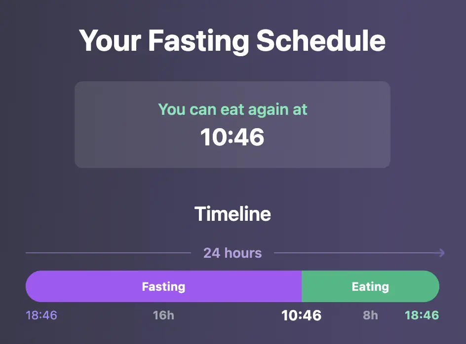 A digital intermittent fasting tracker showing a 16:8 fasting schedule. The screen displays "You can eat again at 10:46" in a central box. Below is a 24-hour timeline indicating a 16-hour fasting period that began at 18:46 and ends at 10:46, followed by an 8-hour eating window that concludes at 18:46